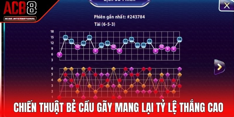 Chiến thuật bẻ cầu gãy mang lại tỷ lệ thắng cao Chiến thuật bẻ cầu gãy mang lại tỷ lệ thắng cao